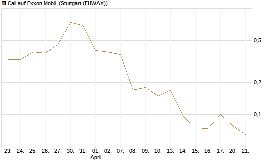 Call auf Exxon Mobil [Société Générale Effekten GmbH] Chart