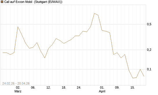 Call auf Exxon Mobil [Société Générale Effekten GmbH] Chart