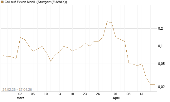 Call auf Exxon Mobil [Société Générale Effekten GmbH] Chart