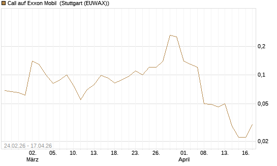 Call auf Exxon Mobil [Société Générale Effekten GmbH] Chart