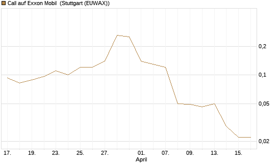 Call auf Exxon Mobil [Société Générale Effekten GmbH] Chart