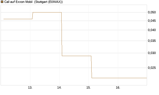 Call auf Exxon Mobil [Société Générale Effekten GmbH] Chart