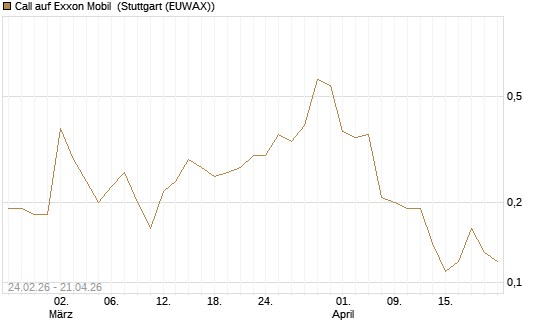 Call auf Exxon Mobil [Société Générale Effekten GmbH] Chart