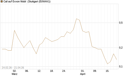Call auf Exxon Mobil [Société Générale Effekten GmbH] Chart