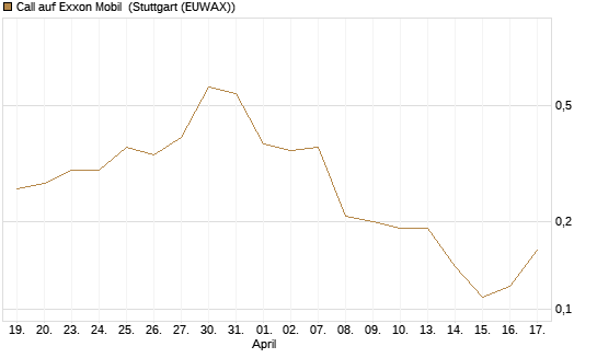 Call auf Exxon Mobil [Société Générale Effekten GmbH] Chart