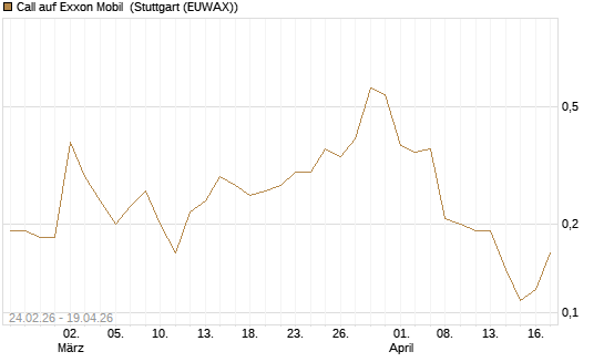 Call auf Exxon Mobil [Société Générale Effekten GmbH] Chart