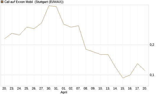 Call auf Exxon Mobil [Société Générale Effekten GmbH] Chart