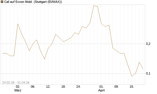 Call auf Exxon Mobil [Société Générale Effekten GmbH] Chart