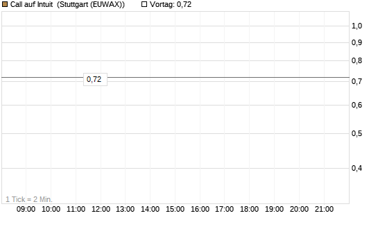 Call auf Intuit [Société Générale Effekten GmbH] Chart