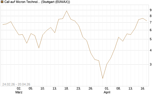 Call auf Micron Technology [Société Générale Effekten GmbH] Chart