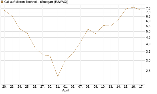 Call auf Micron Technology [Société Générale Effekten GmbH] Chart