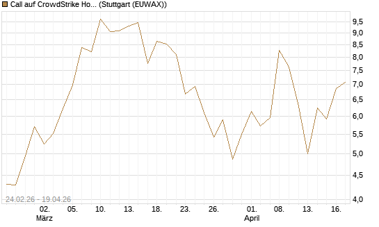 Call auf CrowdStrike Holdings Inc [Vontobel] Chart