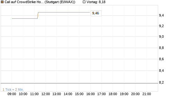 Call auf CrowdStrike Holdings Inc [Vontobel] Chart