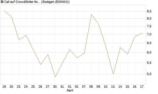 Call auf CrowdStrike Holdings Inc [Vontobel] Chart