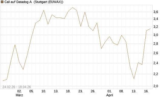Call auf Datadog A [Vontobel] Chart