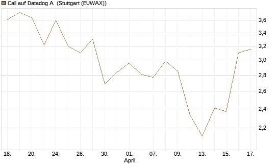Call auf Datadog A [Vontobel] Chart