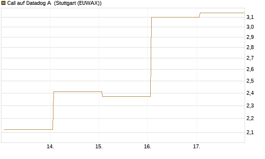 Call auf Datadog A [Vontobel] Chart