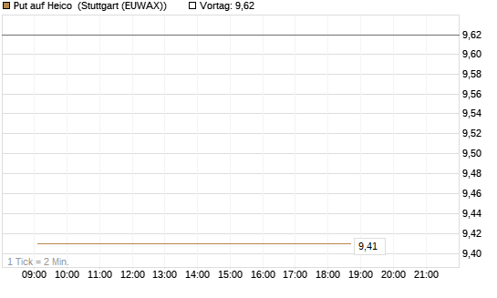 Put auf Heico [Vontobel] Chart