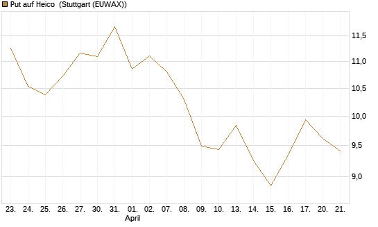 Put auf Heico [Vontobel] Chart