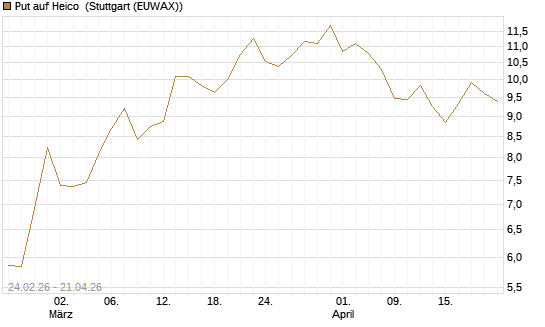 Put auf Heico [Vontobel] Chart