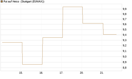 Put auf Heico [Vontobel] Chart