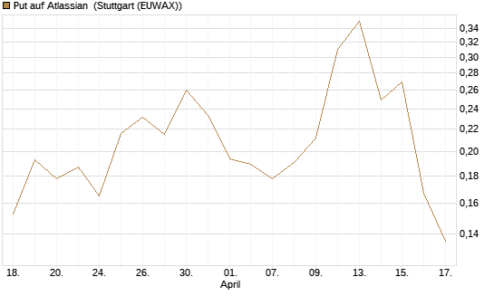 Put auf Atlassian [Vontobel] Chart