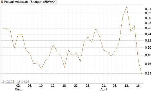 Put auf Atlassian [Vontobel] Chart