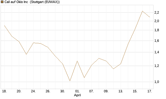 Call auf Oklo Inc [Vontobel] Chart