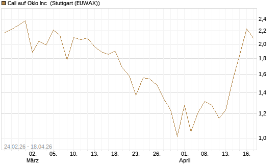 Call auf Oklo Inc [Vontobel] Chart