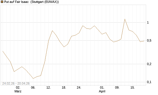 Put auf Fair Isaac [Vontobel] Chart