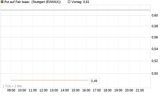 Put auf Fair Isaac [Vontobel] Chart