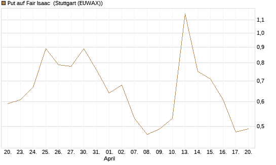 Put auf Fair Isaac [Vontobel] Chart