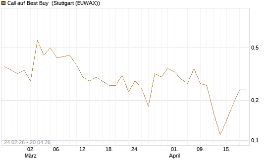Call auf Best Buy [Vontobel] Chart