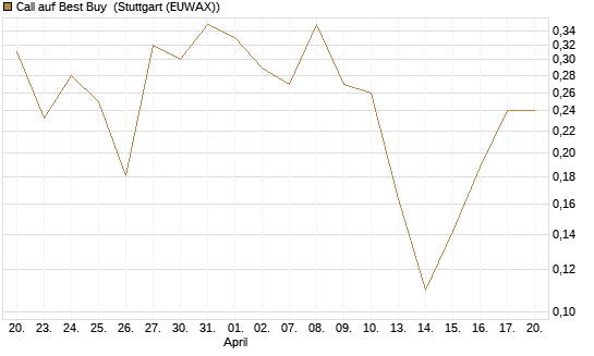 Call auf Best Buy [Vontobel] Chart