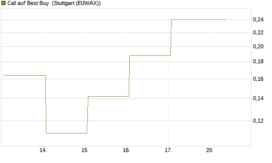 Call auf Best Buy [Vontobel] Chart