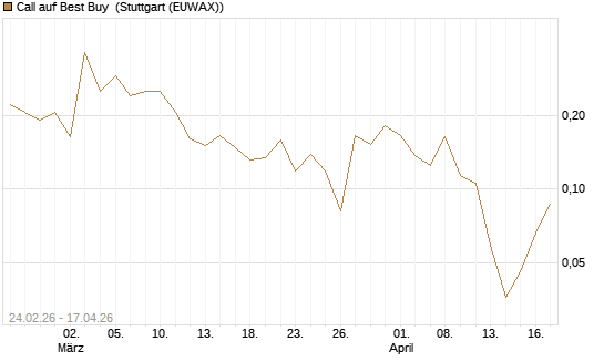 Call auf Best Buy [Vontobel] Chart