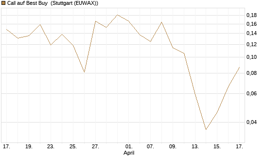 Call auf Best Buy [Vontobel] Chart