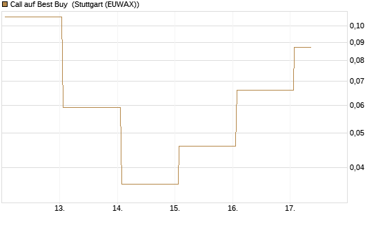 Call auf Best Buy [Vontobel] Chart