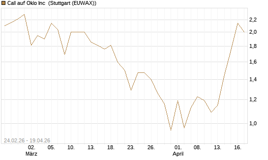 Call auf Oklo Inc [Vontobel] Chart