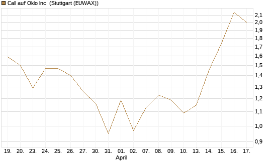 Call auf Oklo Inc [Vontobel] Chart