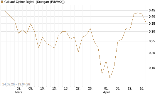Call auf Cipher Digital [Vontobel] Chart