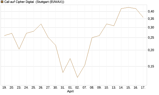 Call auf Cipher Digital [Vontobel] Chart