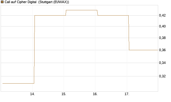 Call auf Cipher Digital [Vontobel] Chart