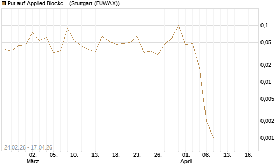 Put auf Applied Blockchain [Vontobel] Chart