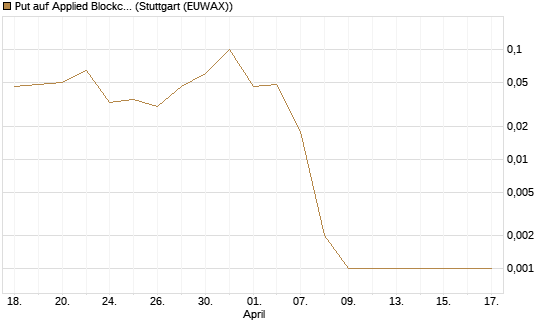 Put auf Applied Blockchain [Vontobel] Chart