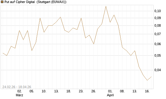 Put auf Cipher Digital [Vontobel] Chart