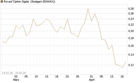 Put auf Cipher Digital [Vontobel] Chart
