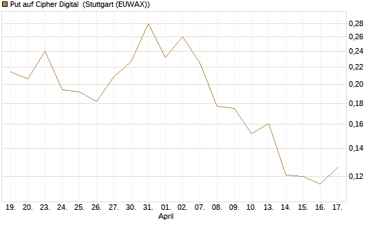 Put auf Cipher Digital [Vontobel] Chart