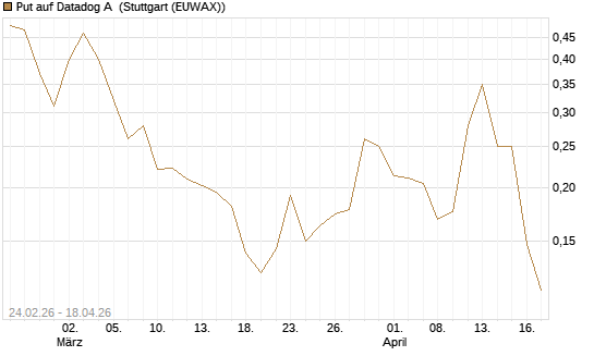 Put auf Datadog A [Vontobel] Chart