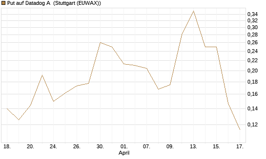 Put auf Datadog A [Vontobel] Chart